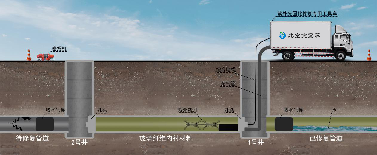 紫外光修复施工工艺原理