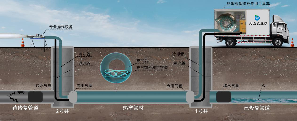 内衬翻转修复施工工艺原理